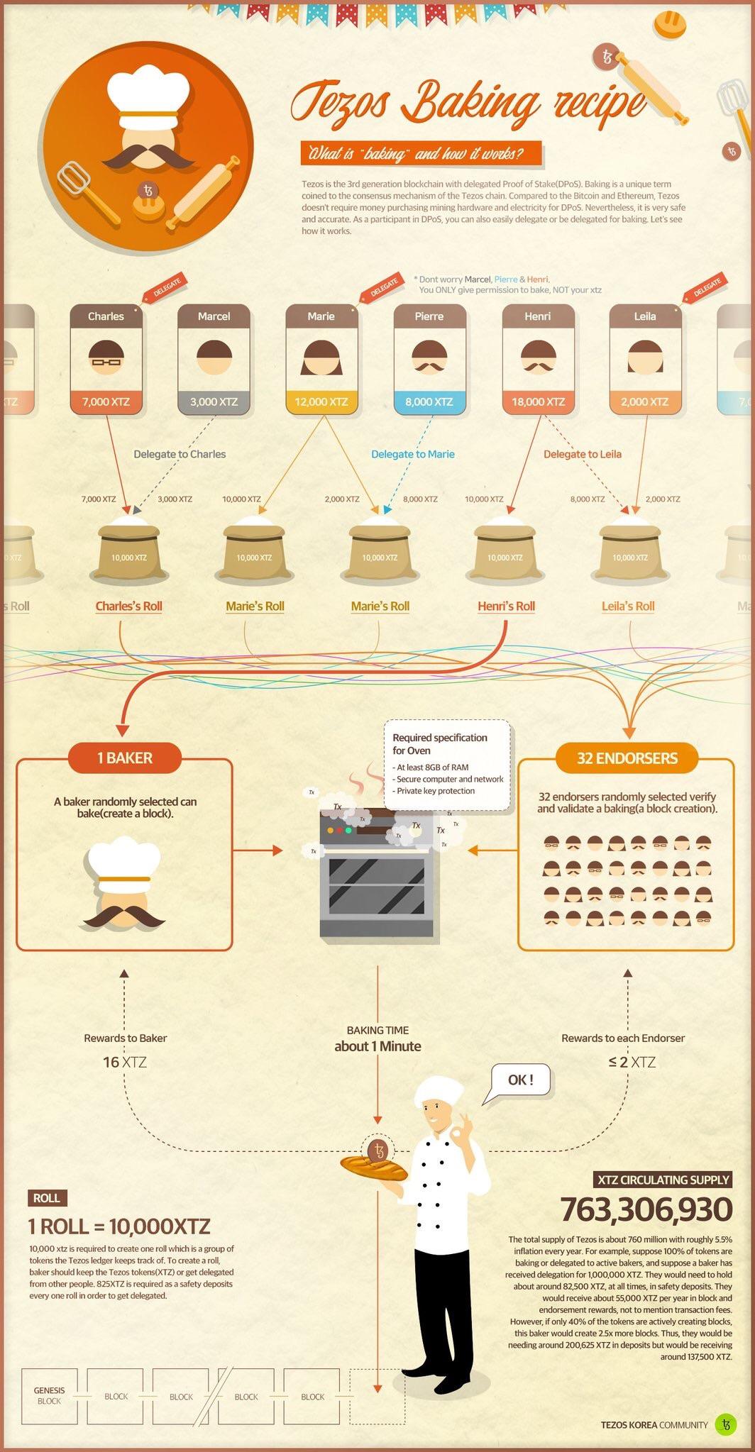 Tezos Baking Recipe